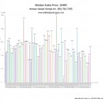 Real Estate Sales Trend Southport Florida