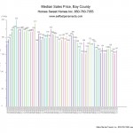 Bay County 5 Year Price Trend