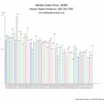 Real Estate Sales Trends Panama City Beach