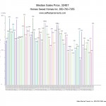 Real Estate Sales Trend Panama City Beach