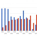 Foreclosures Filed and REO Sold in 2010