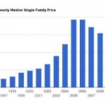 Bay County Median House Prices